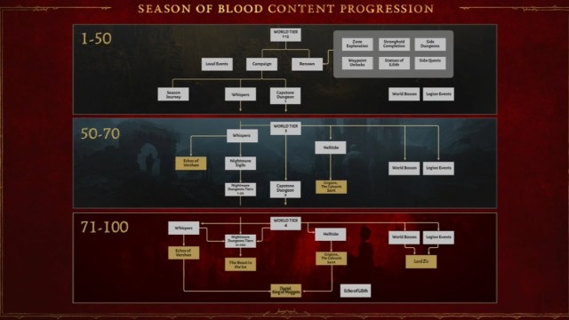 Season of Blood Diablo 4 content progression  road map.